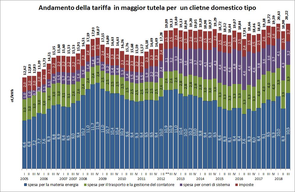 (consumi annui pari a 2.