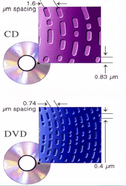 Digital Versatile Disk (DVD) Pit più piccoli, spirale più serrata; utilizzo del laser rosso. Caratteristiche dei DVD: capacità di 4.