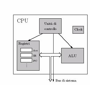 Struttura della CPU La CPU e` costituita da diversi dispositivi, tra cui: L unità di controllo (Control Unit) che interpreta e controlla il flusso delle istruzioni e dei dati su tutto il sistema