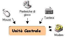 Dispositivi di input Un dispositivo di input e` uno strumento per inserire nel computer i dati che saranno elaborati dalla CPU Tastiera : inserisce i dati in forma alfanumerica Mouse : i dati vengono