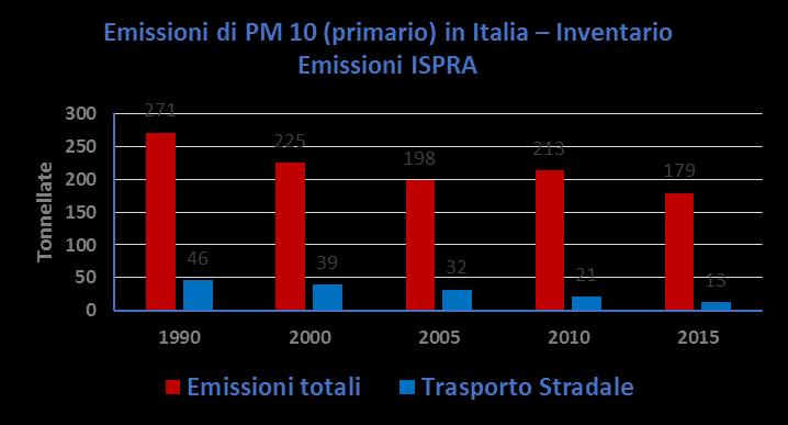 Dal 1990 ad oggi i limiti di omologazione sono stati drasticamente ridotti per tutti i principali inquinanti.