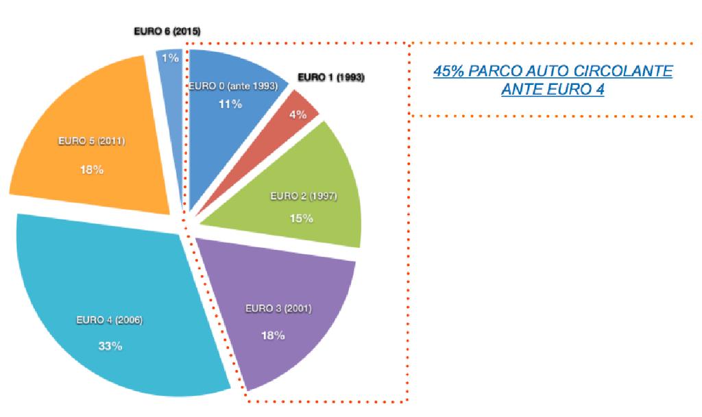 Il Parco auto italiano, il più vecchio d Europa Parco circolante 2015 (33,7 milioni di auto) Oltre il 45% del parco auto italiano, pari a 17 milioni di unità, è costituito da veicoli ante Euro 4,