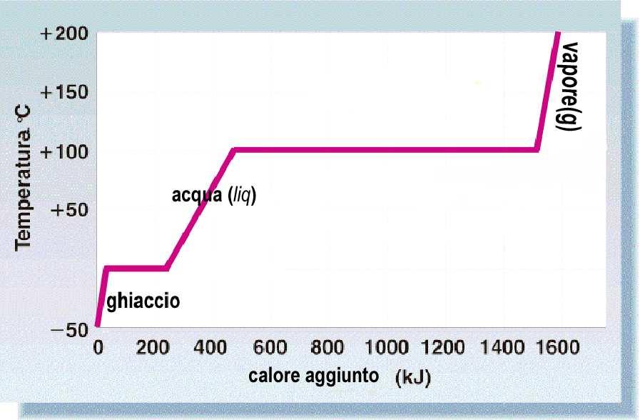 Cure di diraffreddamento/risaldamento dell aqua 0 risaldamento fusion e risaldamento Calore assorbito