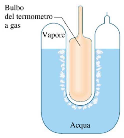 Celsius (sala entigrada) Taratura on il metodo del unto