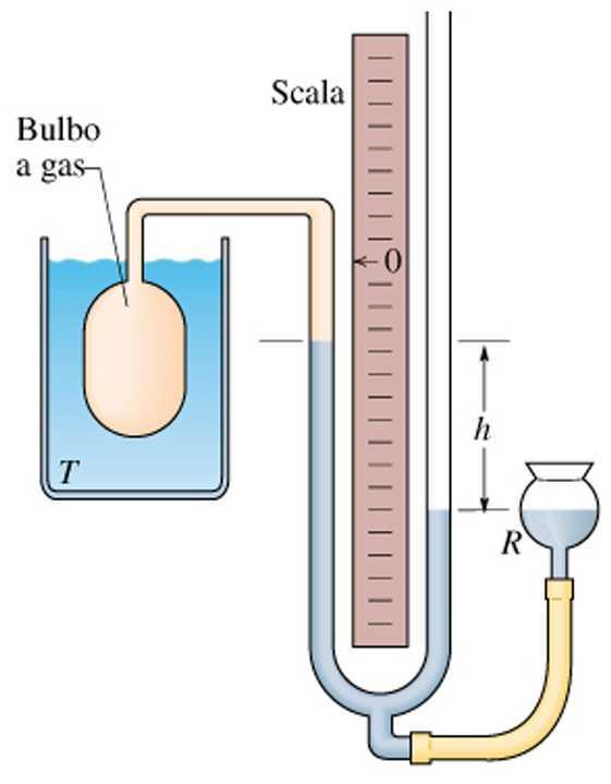 aratura di un termometro: punto di fusione del ghiaccio ( C) e