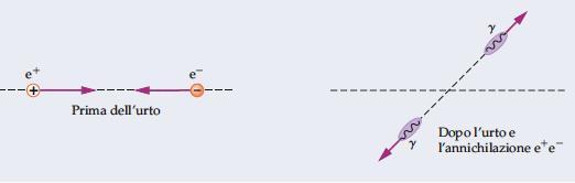 Annichilazione e creazione di coppie elettrone-positrone Per la conservazione della quantità di moto e dell