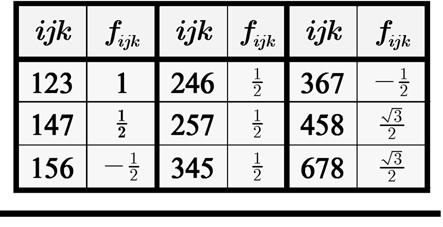 The Eightfold Way Ritorniamo al modello a quark di Gell-Mann Gell-Mann ipotizzò che i tre quark (u, d, s) fossero una base della rappresentazione 3 del gruppo SU(3) Si tratta di un gruppo di