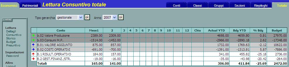 Actual Year T Date; i valri prgressivi dell ann, smma dei valri mensili fin alla data cnsuntivata. Budget Year T Date; i valri di budget relativi al perid cnsuntivat.