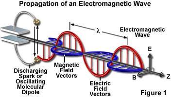 6. La Ricerca delle Onde Gravitazionali Il Radiatore Elettromagnetico (dipolo oscillante) Cariche in movimento emettono onde elettromagnetiche