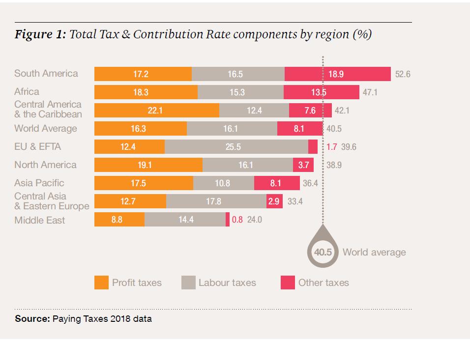 1. Total Tax & Contribution Rate: visione globale Paying taxes 2018 4