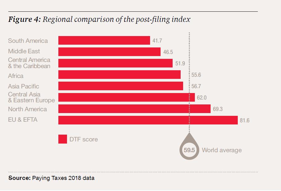 Paying taxes 2018 8 / 14 Post filing index: visione globale