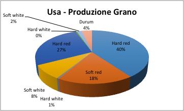 Grano: analisi di dettaglio Grano Produzione grano negli Stati Uniti (Fonte: Usda) A raccolto terminato è possibile analizzare la ripartizione della produzione di grano per classe negli Stati Uniti;