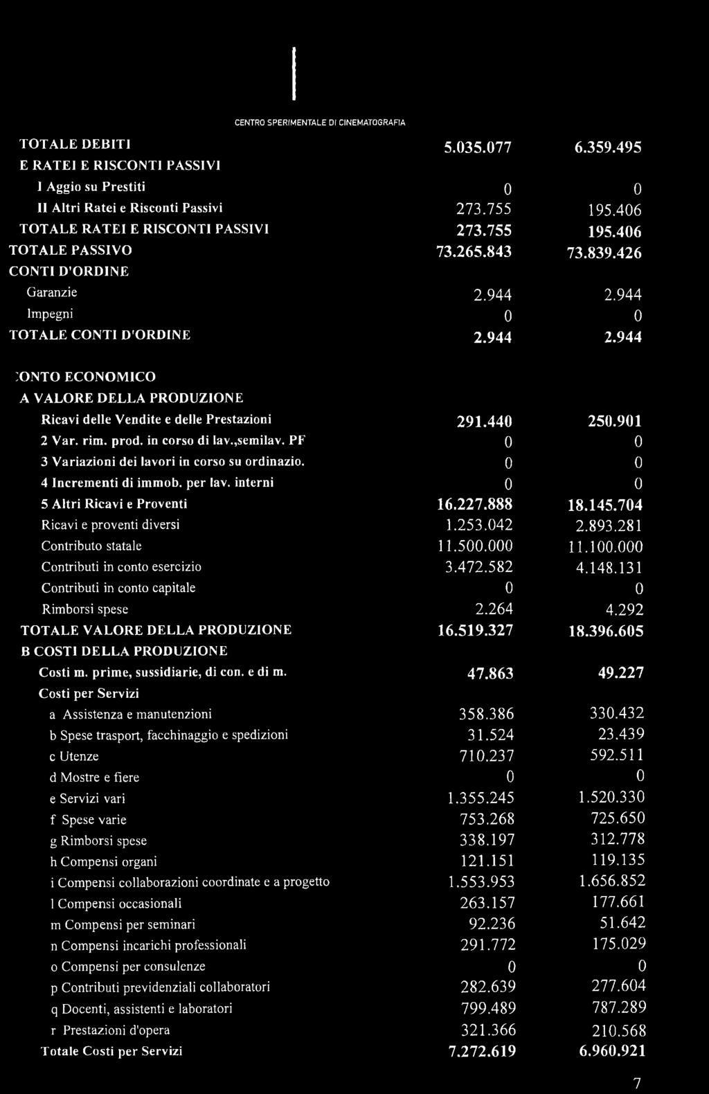 8 CENTRO SPERIMENTALE DI CINEMATOGRAFIA TOTALE DEBITI 5.35.77 6.359.495 E RATEI E RISCONTI PASSIVI I Aggio su Prestiti II Altri Ratei e Risconti Passivi 273.755 195.