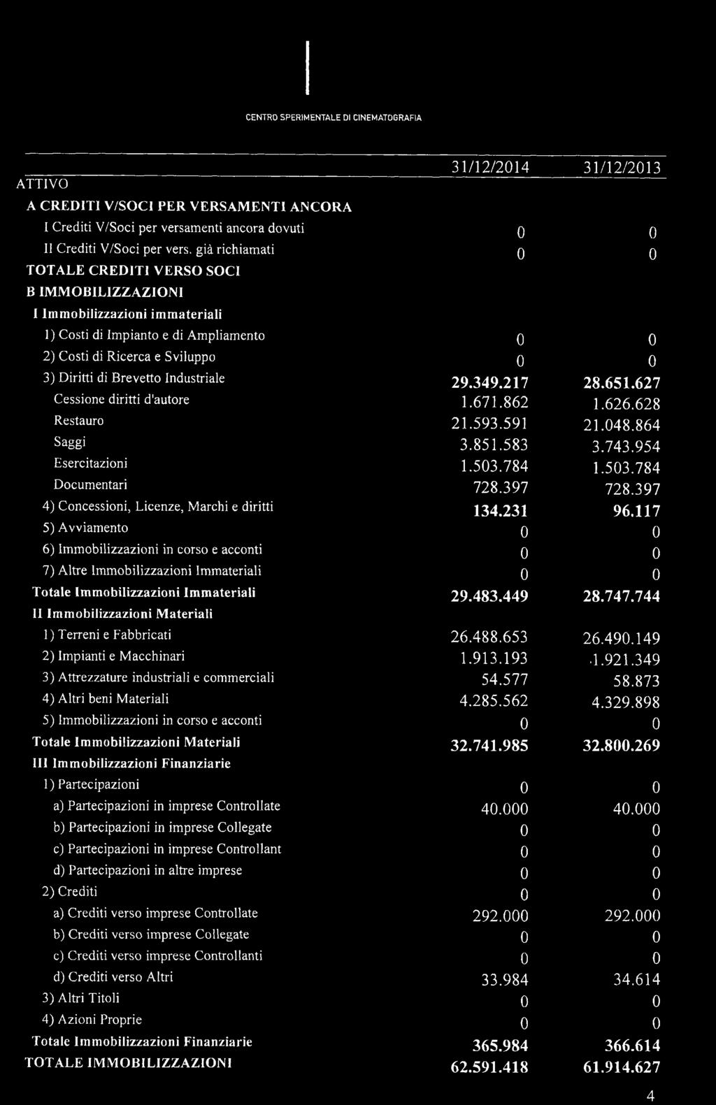 5 CENTRO SPERIMENTALE DI CINEMATOGRAFIA ATTIVO A CREDITI V/SOCI PER VERSAMENTI ANCORA I Crediti V/Soci per versamenti ancora dovuti Il Crediti V/Soci per vers.