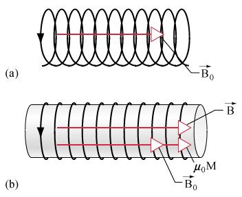 Dielettrici E = E 0 / k e Magnetizzazione valore fra 3 e 100 Materiali magnetici momento di dipolo magnetico atomico (permanente o indotto) magnetizzazione del mezzo (momento di dipolo magnetico