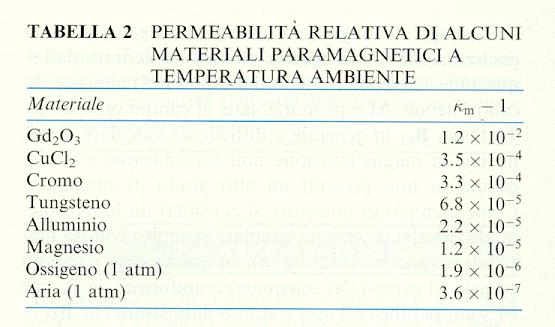 Materiali magnetici (paramagnetismo) Gli atomi possiedono un momento di dipolo magnetico permanente campo nel materiale B 0 + µ 0 M senza campo esterno con