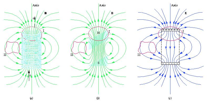 La legge di Gauss per il magnetismo La differenza fondamentale fra campi elettrici e magnetici è espressa formalmente dalla legge di Gauss Legge di Gauss per il campo