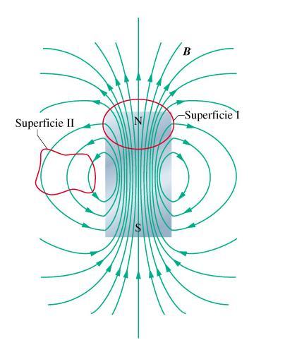 Teoema di Gauss Φ (B)= 0 attaveso qualunque supeficie chiusa in natua non esistono caiche magnetiche