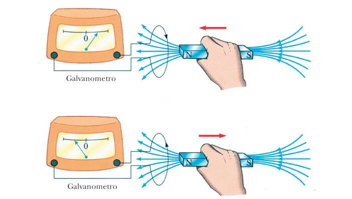 Induzione elettomagnetica E i campi magnetici possono indue coenti? Solo se in movimento elativo!