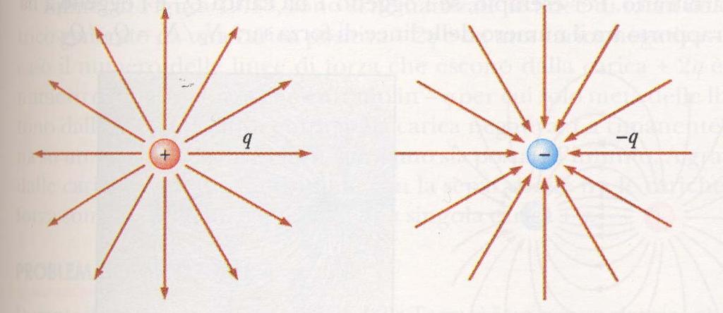 Le linee di foza del campo elettico Sono una appesentazione del campo Sono le linee tangenti ad E(P) in ogni punto P(x,y,z) dello