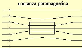 SOSTANZE DIAMAGNETICHE hanno generalmente un numero pari di elettroni e non hanno un momento magnetico proprio; le molecole risultano magnetizzate per deformazione (precessione di LARMOR) e la