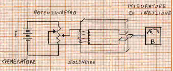 CICLO D ISTERESI Le proprietà delle sostanze ferromagnetiche sono descritte dal ciclo d isteresi, che consiste in un diagramma di stato, in cui è riportato, in funzione del campo H, il campo