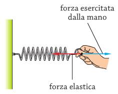 La Forza Elastica È esperienza comune che quando tiriamo una molla avvertiamo una forza che si oppone all allungamento della molla stessa, così come quando la comprimiamo avvertiamo una forza che