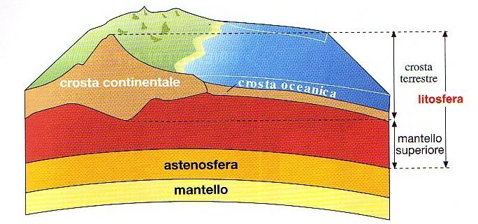 Crosta continentale Densità media= 2,7 g/ cm3 Rocce sialiche, silicio + leggero Rocce