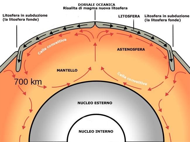 Emissione di calore Moti convettivi Convezione