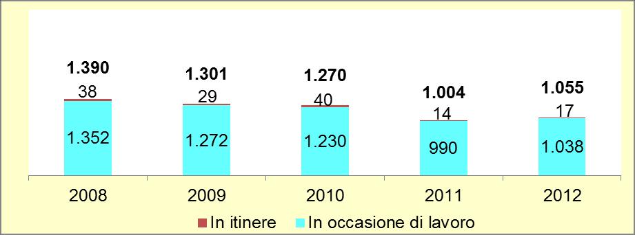 Denunce di infortunio 2008-2012 Aumento nel 2012 (naufragio Costa Concordia) In assenza di naufragio