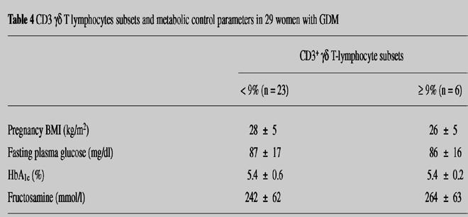 GDM AUTOIMMUNE: le sottopopolazioni linfocitarie Evaluation of T-cell receptor CD3+ γδ in gestational diabetes mellitus Lapolla et all, Acta Diabetol (2000) 37:207-211 GDM n = 29; NTG n = 21 La