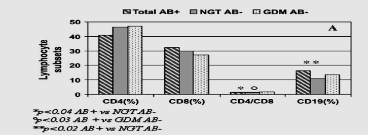 Lapolla et all, Cytokine 2005;31:280-7.