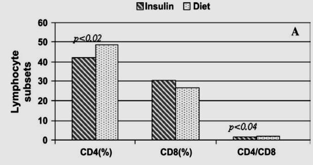 di linfociti CD3+TCR αβ in donne con GDM Uno sbilanciamento delle