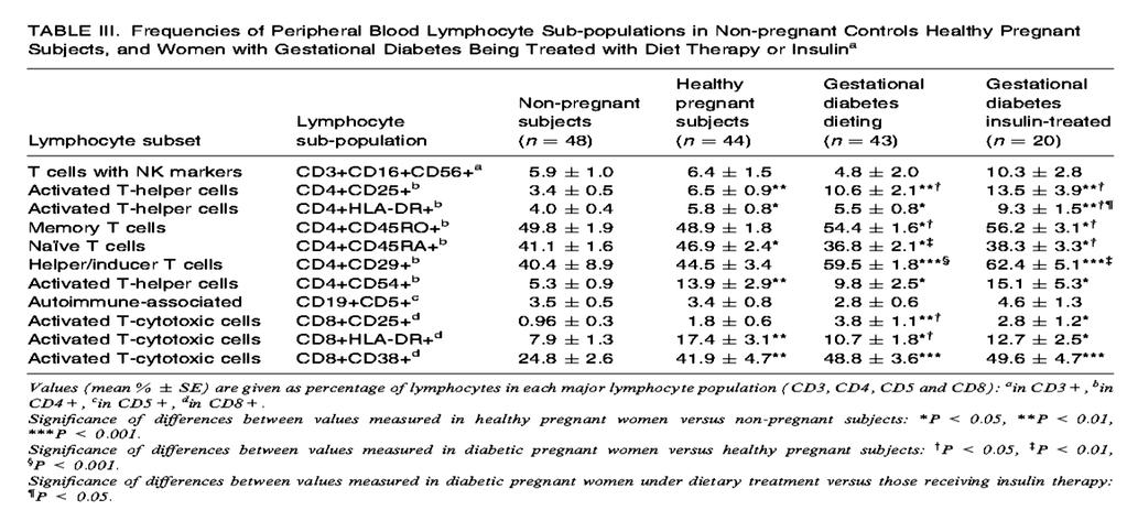 GDM AUTOIMMUNE: le sottopopolazioni linfocitarie Lymphocyte Sub-populations in Gestational Diabetes Mahmoud F et all, AJRI 2005; 53: 21 29.