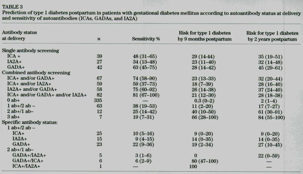 GDM AUTOIMMUNE: autoanticorpi e predittività di diabete Prediction of type 1 diabetes postpartum in patients with gestational diabetes mellitus by combined islet cell autoantibody