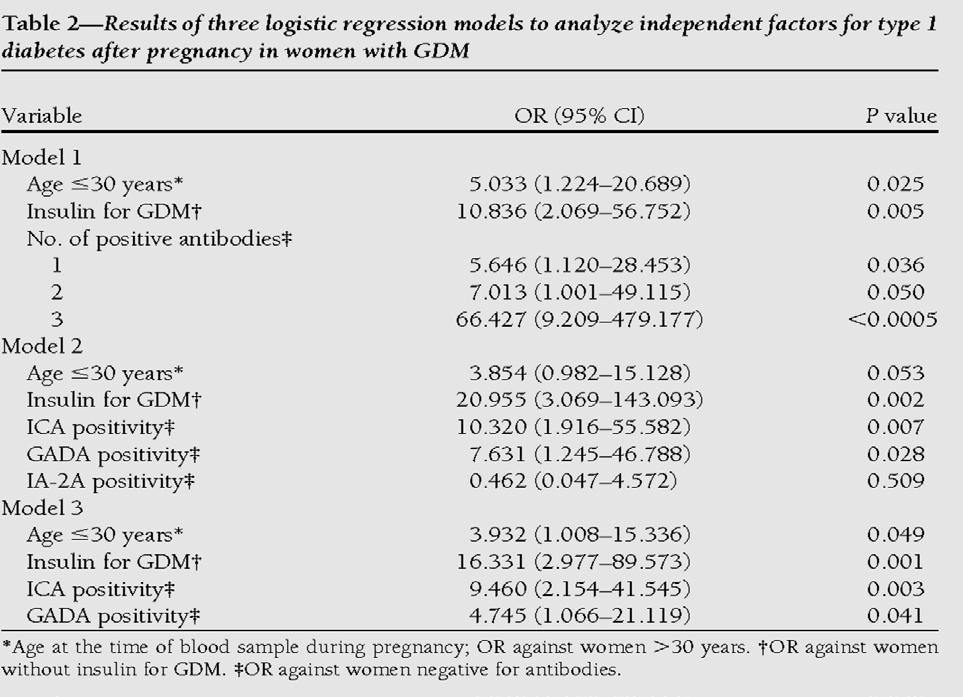 GDM AUTOIMMUNE: autoanticorpi e predittività di diabete Gestational diabetes identifies women at risk for permanent type