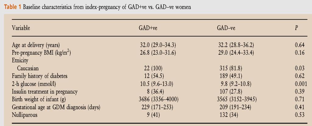 GDM AUTOIMMUNE: l autoimmunità e la funzione β-cellulare Glutamic acid decarboxylase autoantibody-positivity post-partum is associated with impared β-cell function in women with gestational diabetes