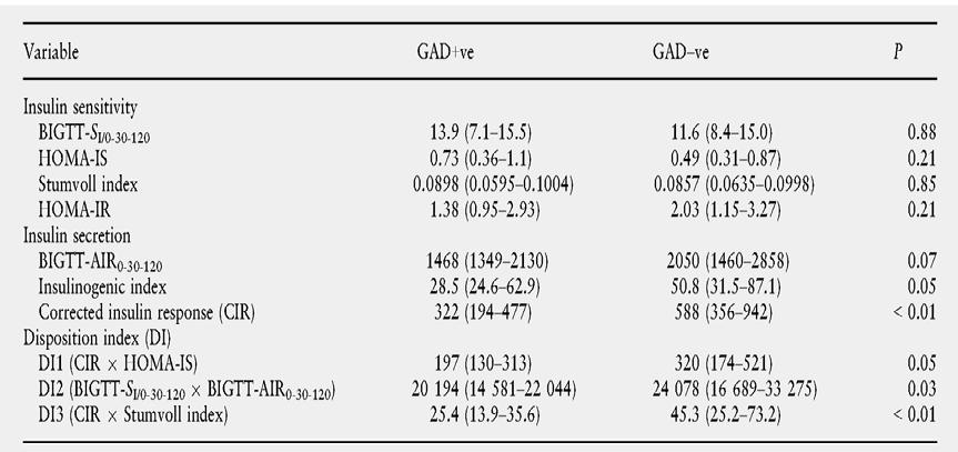 GDM AUTOIMMUNE: l autoimmunità e la funzione β-cellulare Glutamic acid decarboxylase autoantibody-positivity post-partum is associated with impared β-cell function in women with gestational diabetes