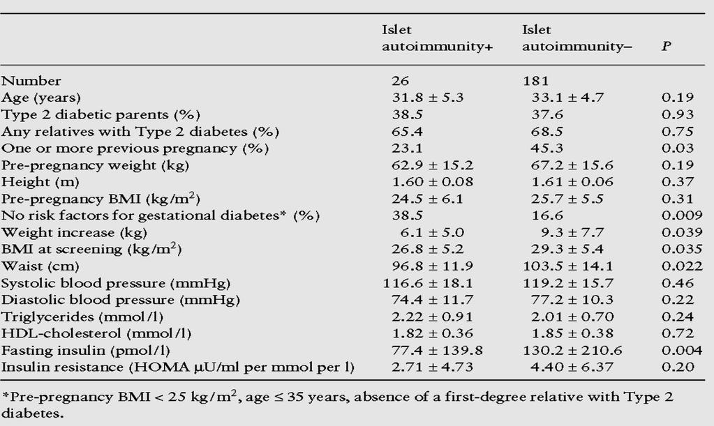 GDM AUTOIMMUNE: autoimmunità e fenotipo Clinical characteristics and outcome of pregnancy in women with gestational hyperglycemia with and without