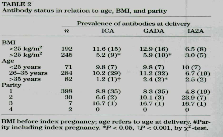 GDM AUTOIMMUNE: autoimmunità e fenotipo Prediction of type 1 diabetes postpartum in patients with gestational diabetes mellitus by combined islet cell autoantibody screening: a