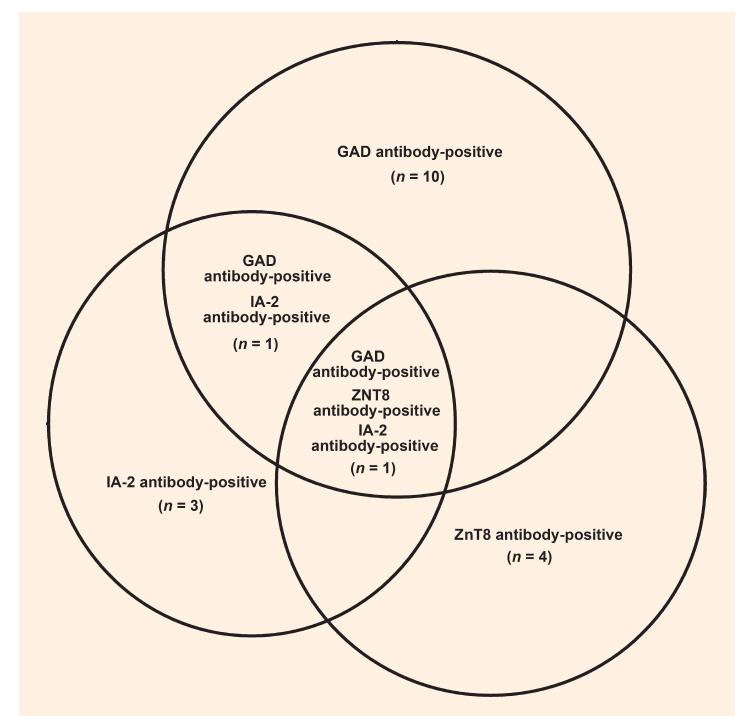 GDM AUTOIMMUNE: gli anticorpi Prevalence of zinc transporter 8 antibodies in gestational diabetes mellitus. Dereke J. et all, Diabet Med 2012;29:e436-9.
