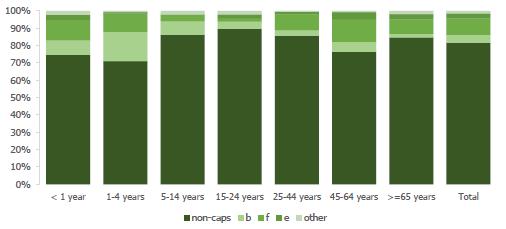 Distribuzione dei sierotipi dei casi di malattia invasiva da Haemophilus influenzae per età in Europa, anno 2015 Annual