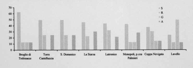 differenti siti dell età del bronzo.