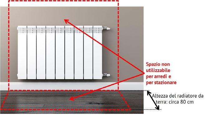 Nel caso di radiatori (Figura 4), proiettando a terra l altezza del radiatore si ottiene un area non utilizzabile paria alla larghezza del radiatore moltiplicata per la sua altezza alla quale si