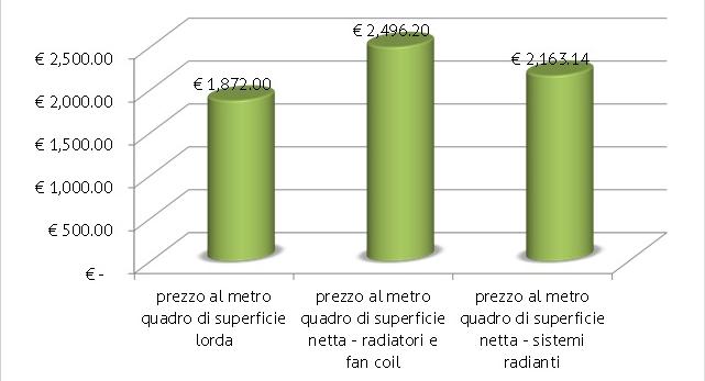 Il costo dell appartamento, calcolato sui metri quadri lordi è pari a 157.261 Euro. Tale valore è stato ottenuto moltiplicando 84 m 2 per il valore medio riportato in Figura 3 (1.872 Euro/m 2 ).