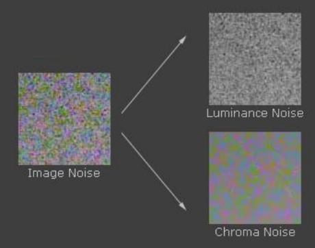 Classificazione del Rumore Rumore della luminanza L immagine appare granulosa se osservata su uno schermo