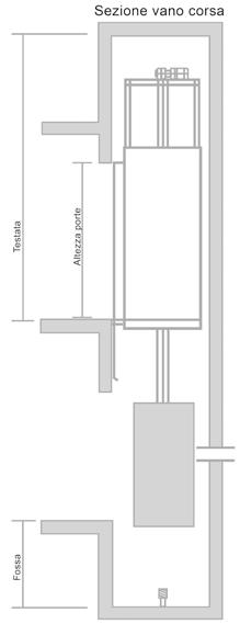 Variabile 0,63-1,00 m/s Sistema modulare a microprocessori a comunicazione seriale, completo di dispositivi per la gestione della logica e della sicurezza di tutte le operazioni dell ascensore.