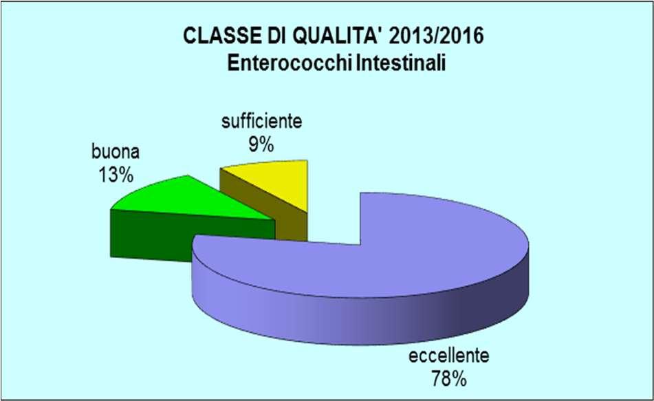 I grafici a torta, di seguito riportati, rappresentano le