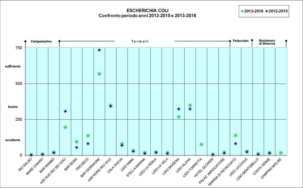Figura 6 - Confronto periodi 2012-2015 e 2013-2016 classe di qualità per acqua di balneazione relativo al parametro enterococchi intestinali Nella figura seguente è riportato il confronto grafico fra