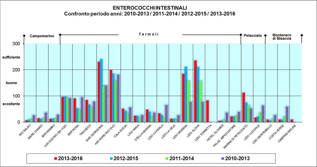 classe; nel comune di Petacciato, l'acqua di balneazione Marina di Petacciato ha uno scadimento di classe nel 2016 registrando una valutazione in classe buona. 3.